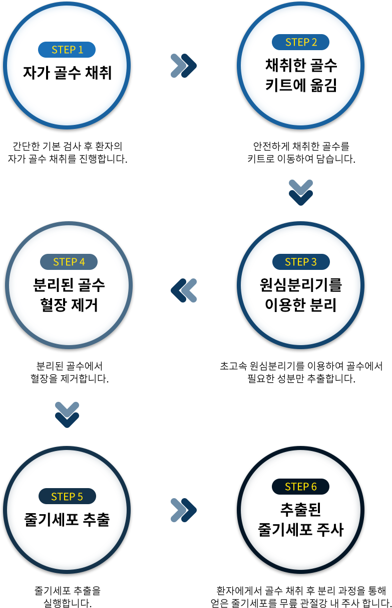 모바일 줄기세포 주사시술 과정